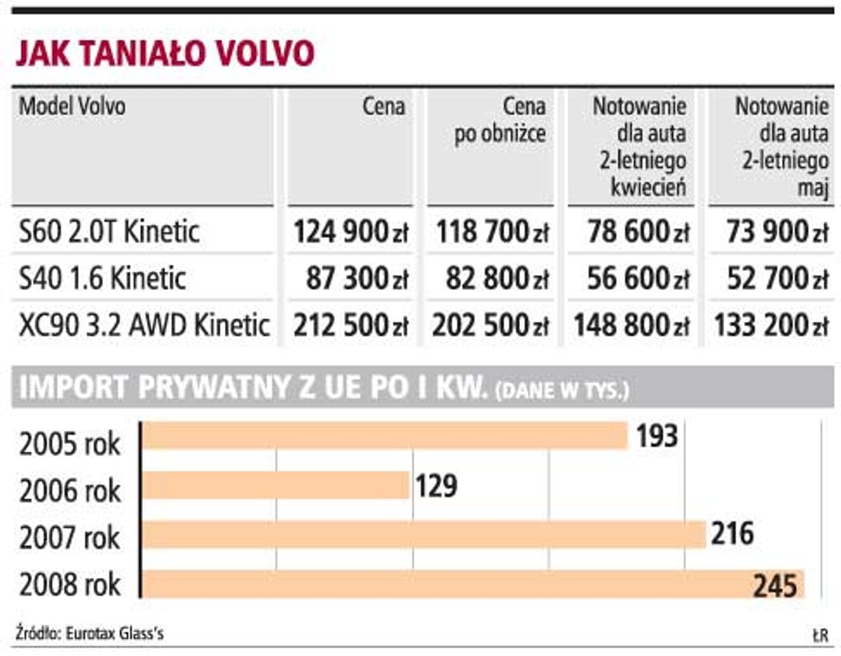 Jak taniało Volvo