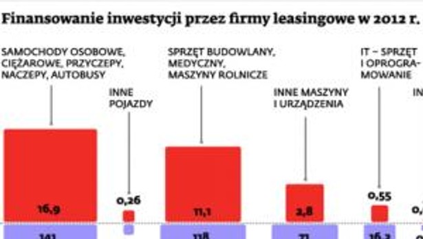 Finansowanie inwestycji przez firmy leasingowe w 2012 r.