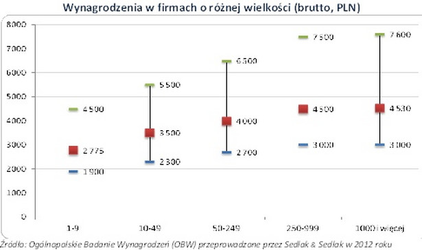 Wynagrodzenia w firmach o różnej wielkości (brutto, PLN), źródło: Sedlak&Sedlak