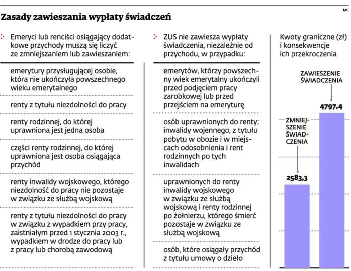 Zasady zawieszania wypłaty świadczeń