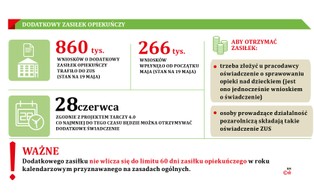 Koniec kłopotów z dodatkowym zasiłkiem opiekuńczym