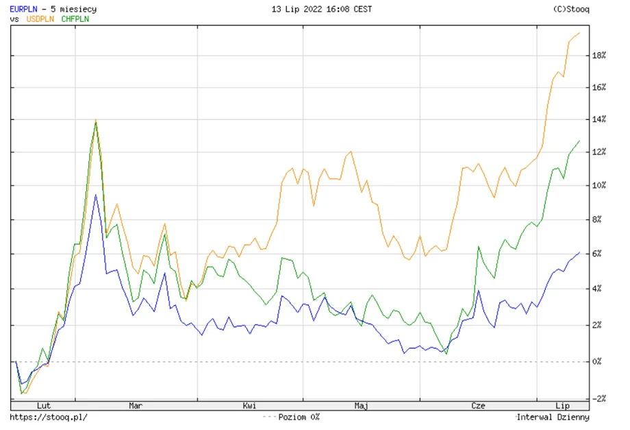 EUR/PLN CHF/PLN USD/PLN