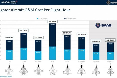 Który myśliwiec kosztuje najwięcej za godzinę lotu?
