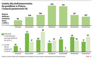 Limity dla dofinansowania do posiłków w Polsce i innych państwach UE