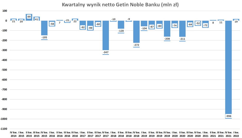 Niemal nieprzerwana seria strat kwartalnych, rozpoczęta pod koniec 2015 r., wydrenowała kapitały GNB i ograniczyła możliwość jego rozwoju.