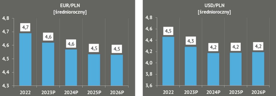 Prognozy dla kursu złotego względem euro i dolara