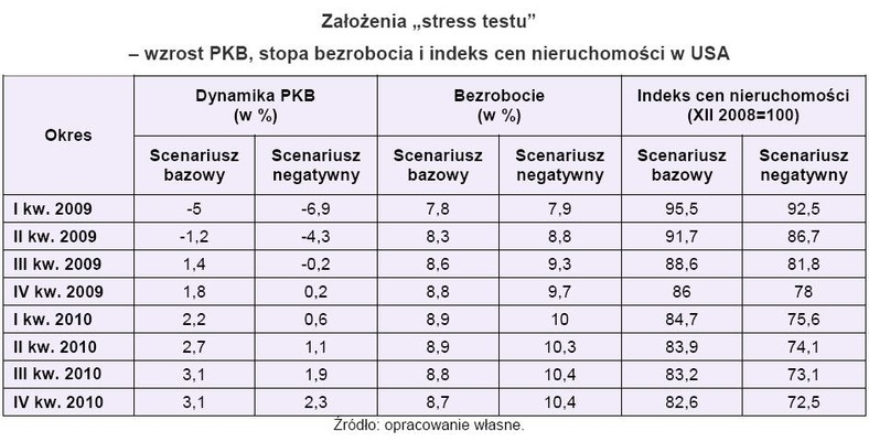 PKB - Bezrobocie - ceny nieruchomosci w USA