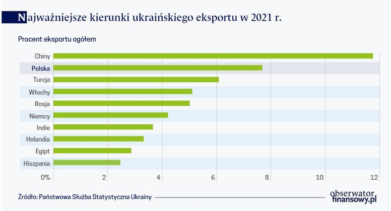 Najważniejsze kierunki ukraińskiego eksportu w 2021 r