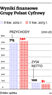 Wyniki finansowe Grupy Polsat Cyfrowy