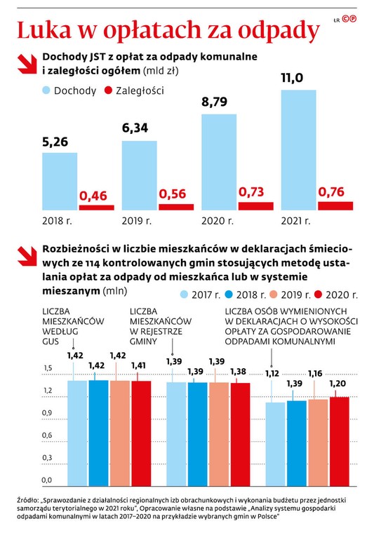 Luka w opłatach za odpady