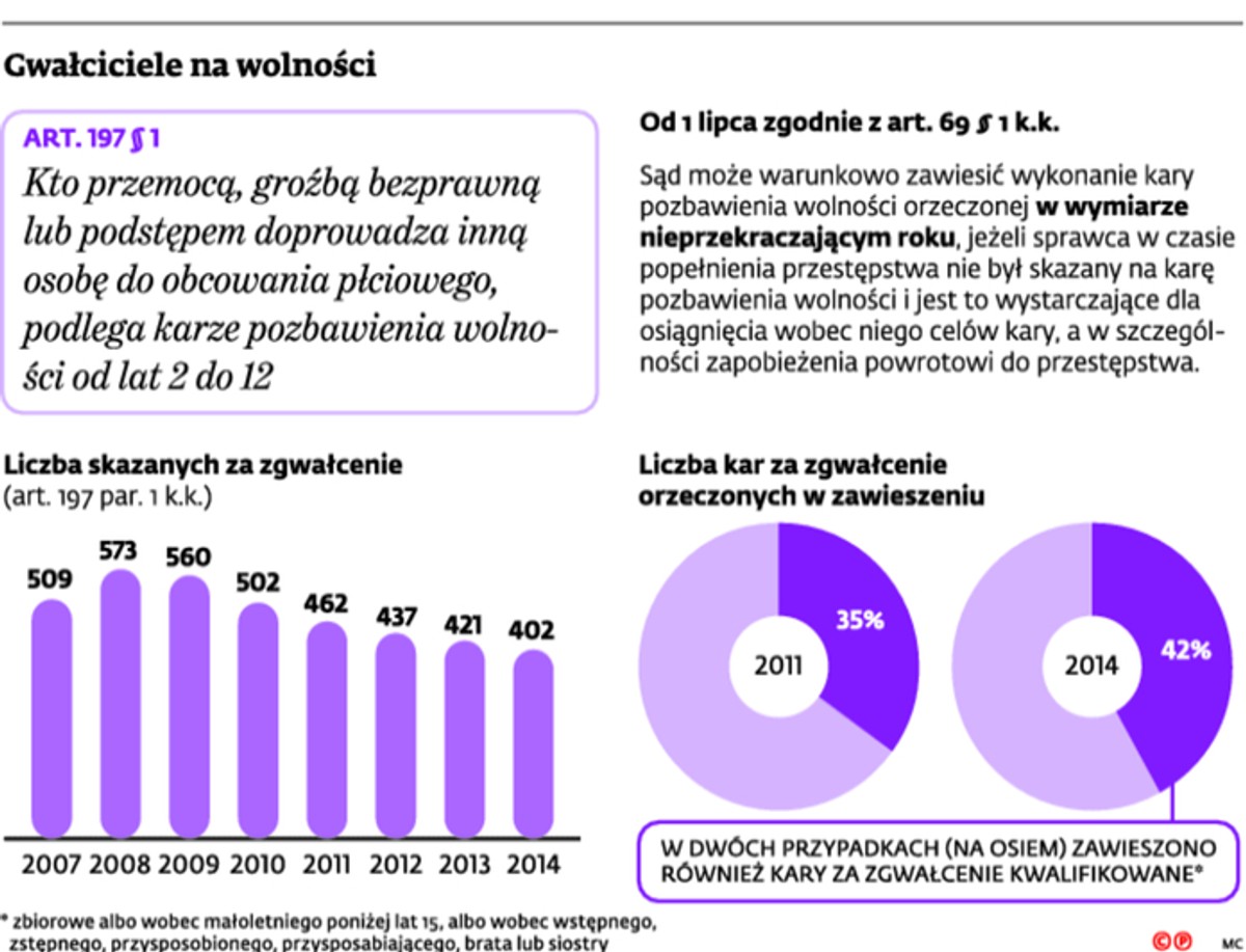 Gwałciciele na wolności