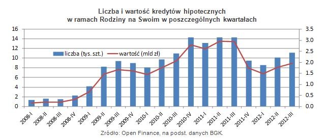 Liczba i wartość kredytów hipotecznych w ramach Rodziny na Swoim w poszczególnych kwartałach