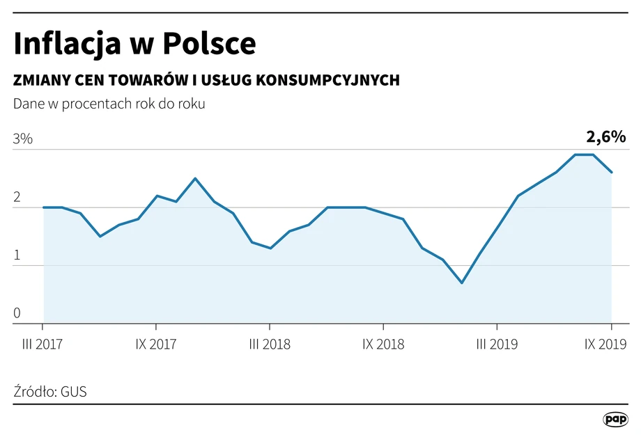 Inflacja w Polsce