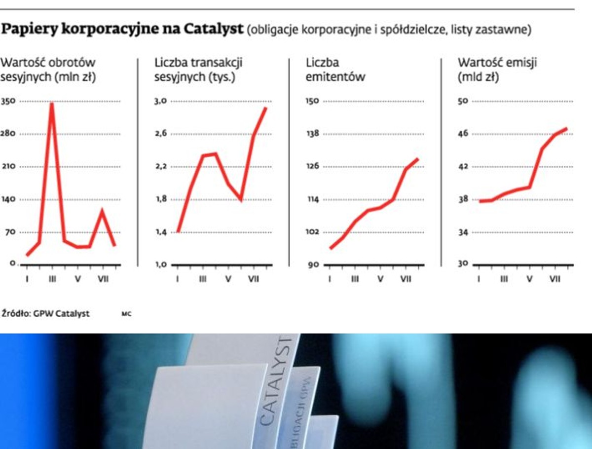 Papiery korporacyjne na Catalyst