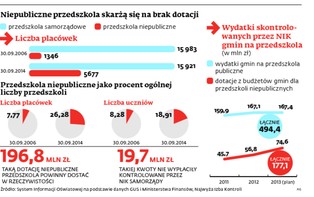 Demografia i samorządy wykańczają prywatne przedszkola. Będzie wojna z MEN