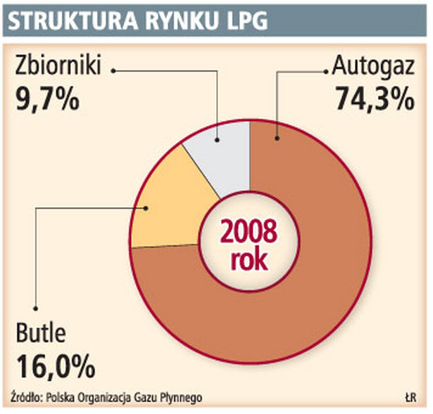 Struktura rynku LPG