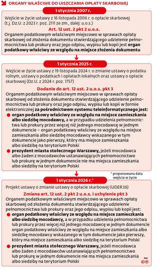 Organy właściwe do uiszczania opłaty skarbowej