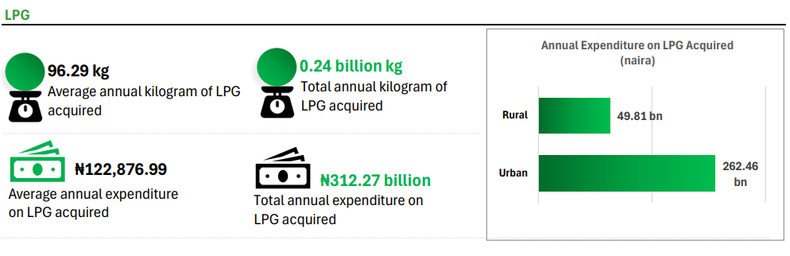 LPG data [Source: National Bureau of Statistics]