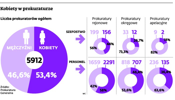 Kobiety w prokuraturze