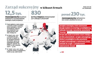 Mija rok sukcesji. Trzeba znaleźć sposób na dotarcie do przedsiębiorców