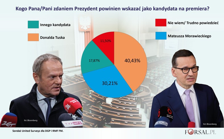 Sondaż United Surveys dla DGP i RMF FM - kto powinien być premierem