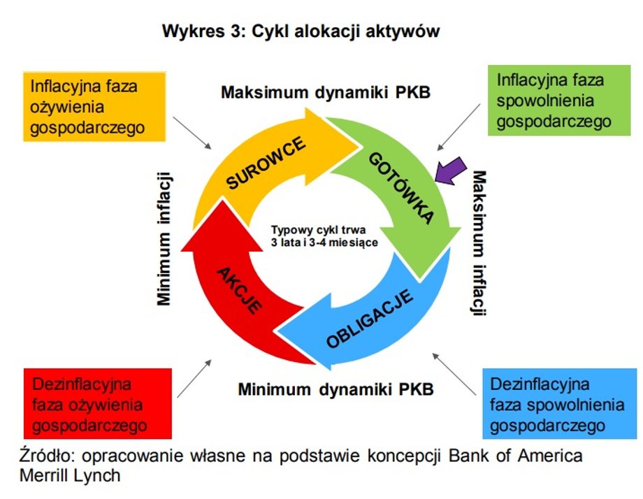 Cykl alokacji aktywów