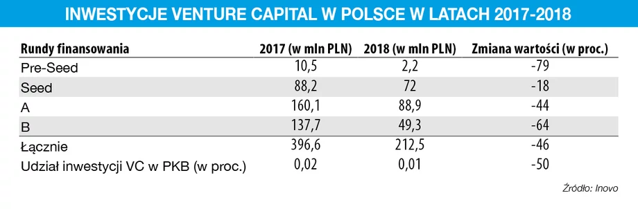 Inwestycje venture capital w Polsce w latach 2017-2018
