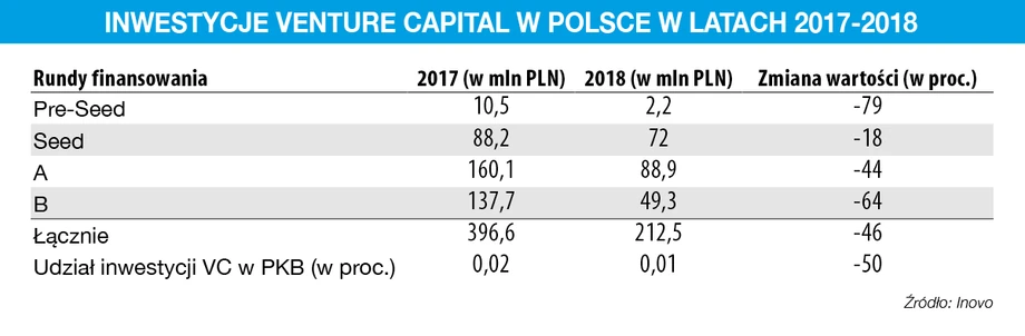 Inwestycje venture capital w Polsce w latach 2017-2018