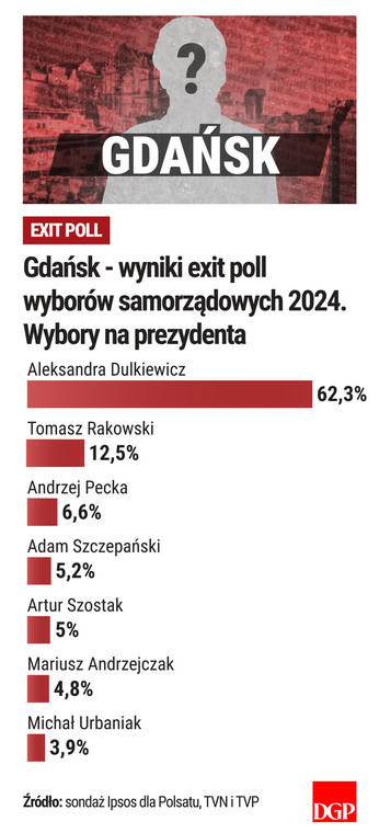 Gdańsk - wyniki - exit poll - wybory samorządowe 2024