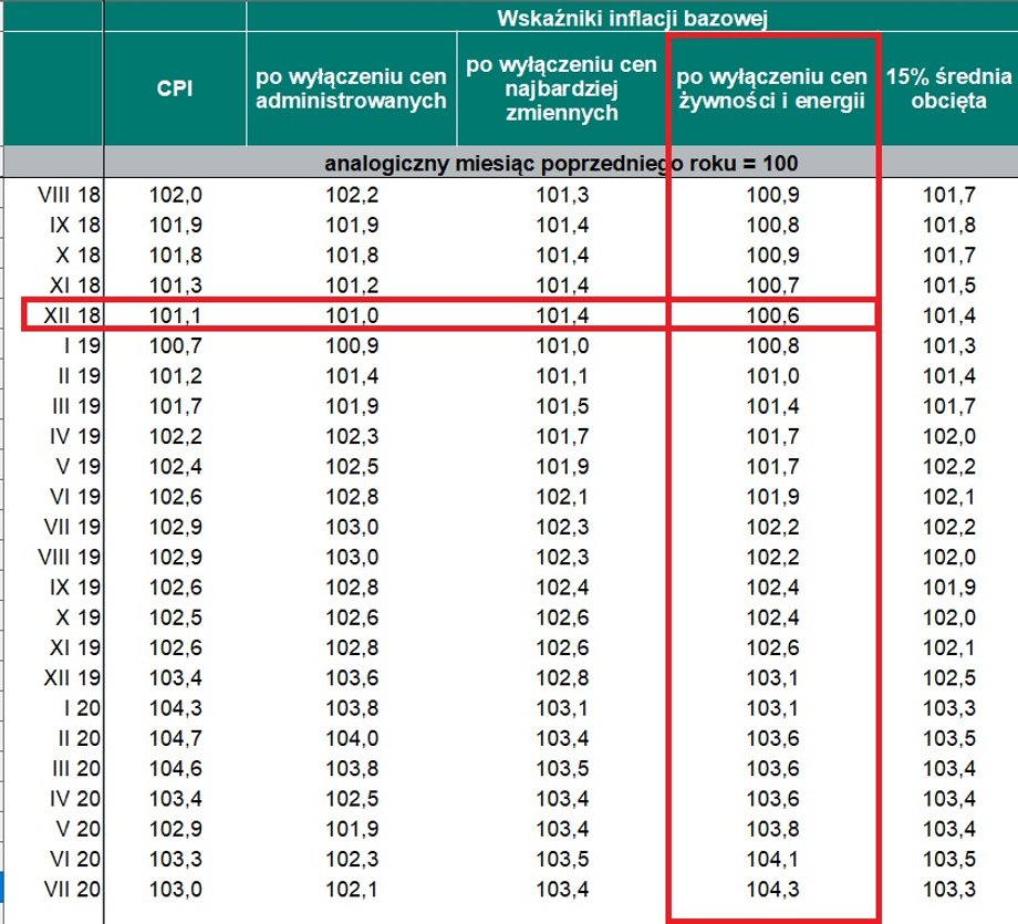 Inflacja bazowa wg NBP od 2018 r. 