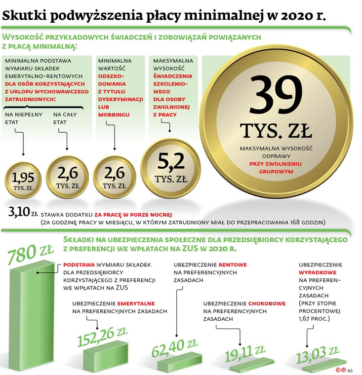 Minimalne wynagrodzenie