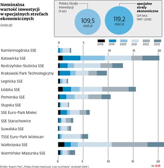 Nominalna wartość inwestycji w specjalnych strefach ekonomicznych (mld zł)