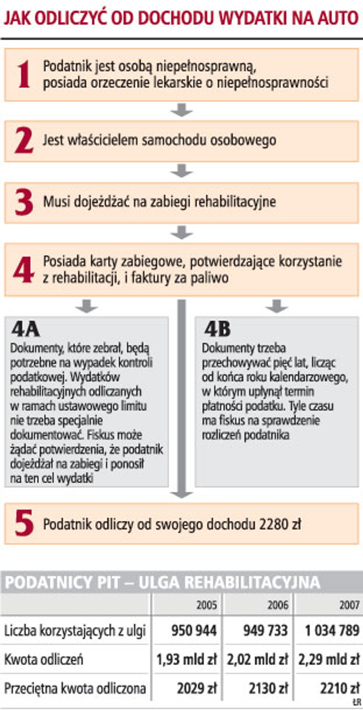Jak odliczyć od dochodu wydatki na auto
