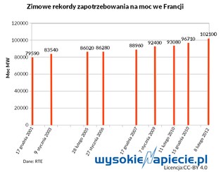 Rynek mocy we Francji – sposób na zimowe szczyty