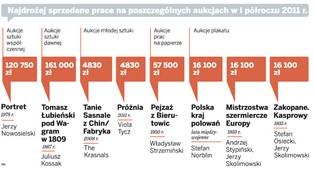 Dzieła sztuki to dobry interes