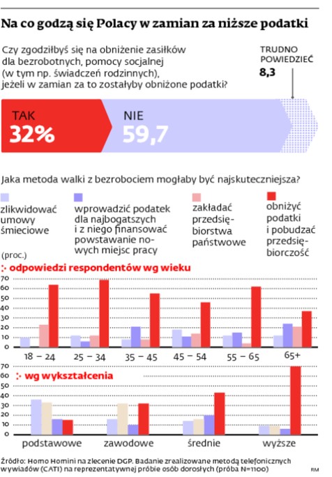 Na co godzą się Polacy w zamian za niższe podatki