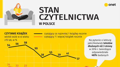 Stan czytelnictwa w Polsce [INFOGRAFIKA]