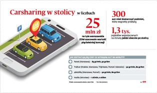 Miejski carsharing stoi na inwestycyjnym hamulcu. Gminy wycofały się ze wsparcia