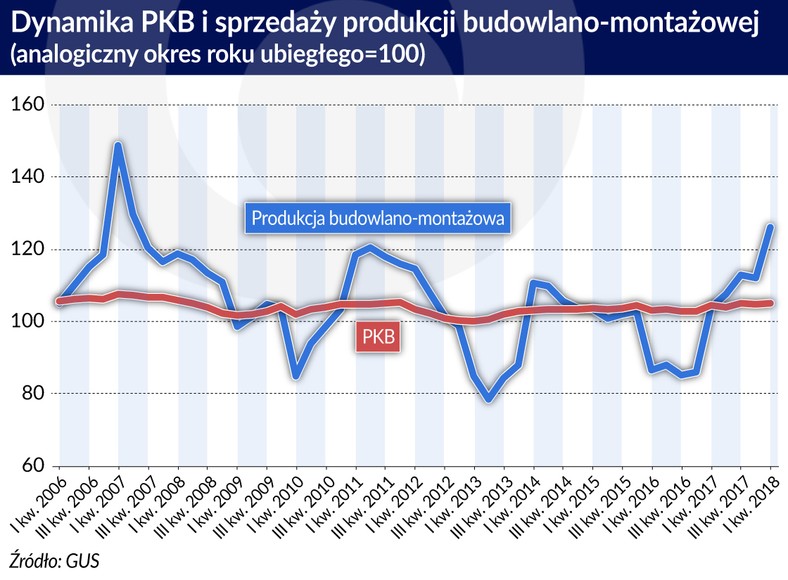 Budownictwo - dynamika PKB i produkcji budowlanej (graf. Obserwator Finansowy)