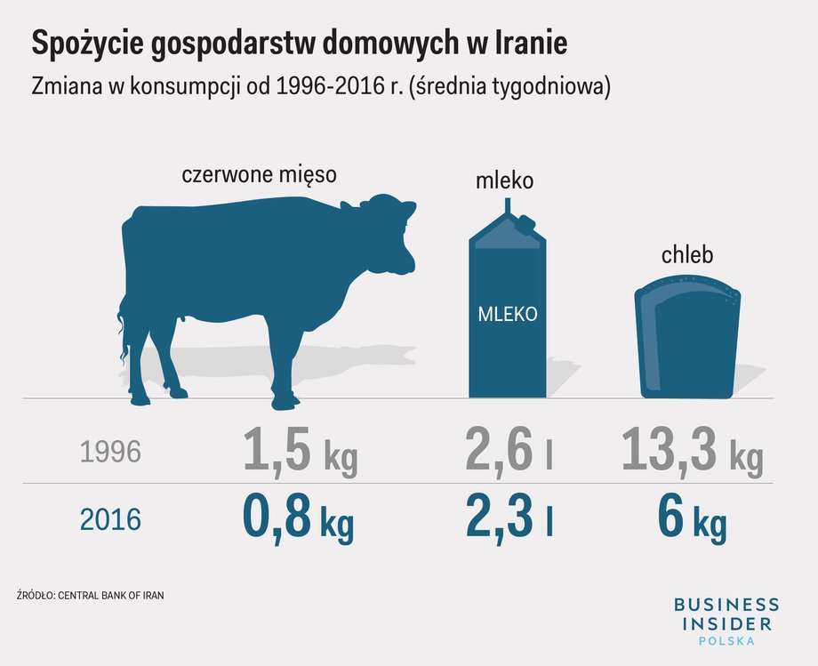 Irańczyków stać na coraz mniejsze ilości kupowanej żywności