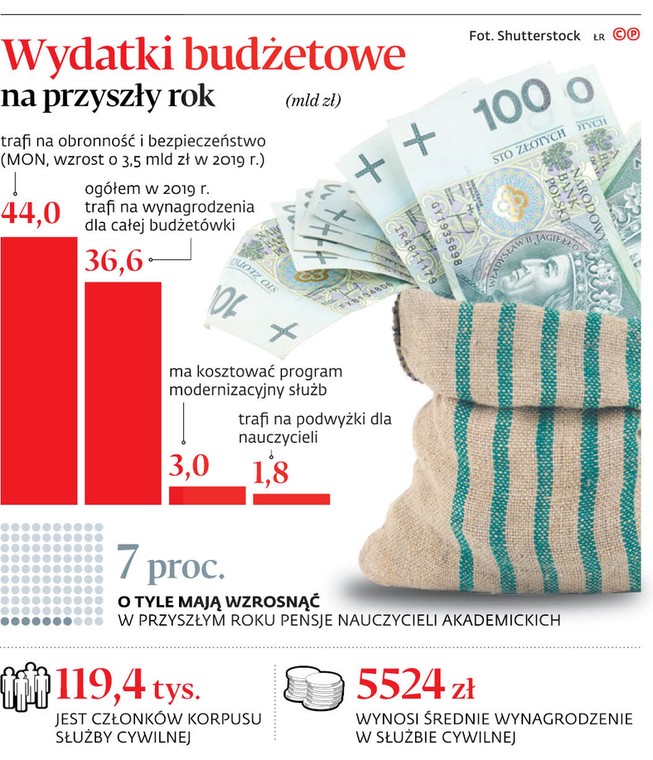 Wydatki budżetowe na przyszły rok