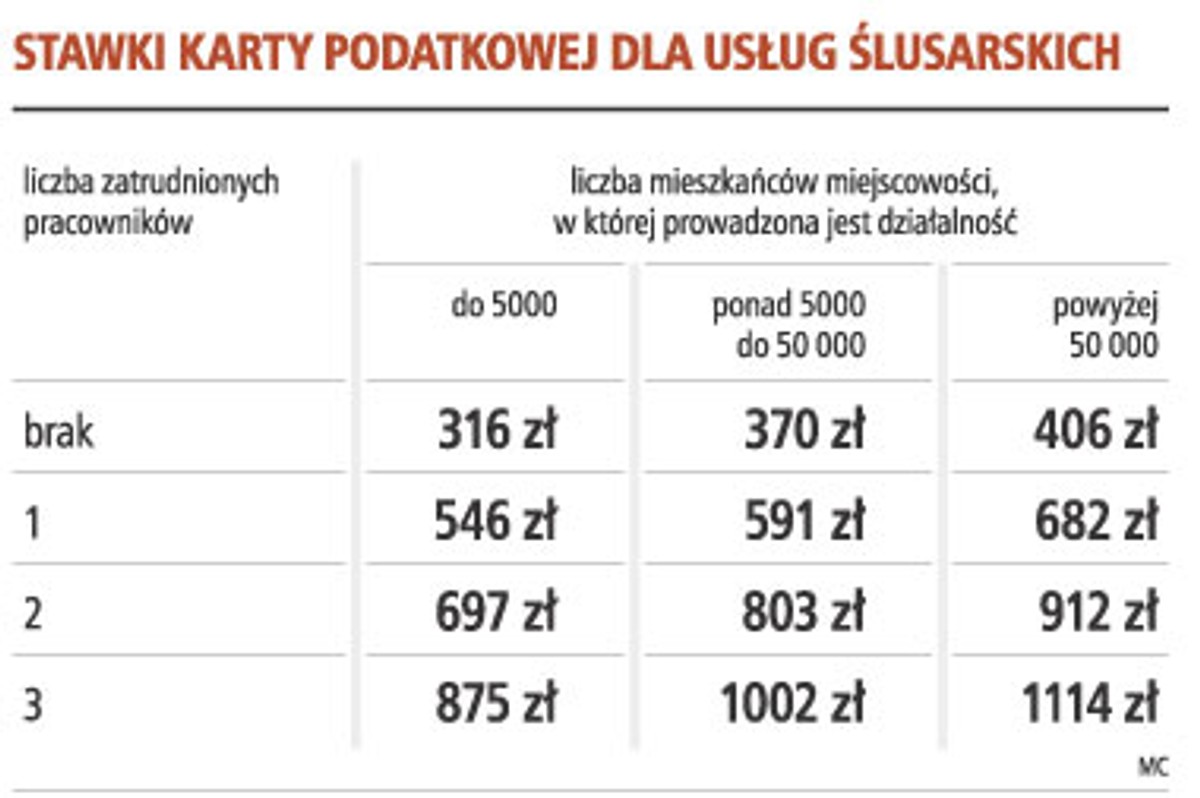 Stawki karty podatkowej dla usług ślusarskich