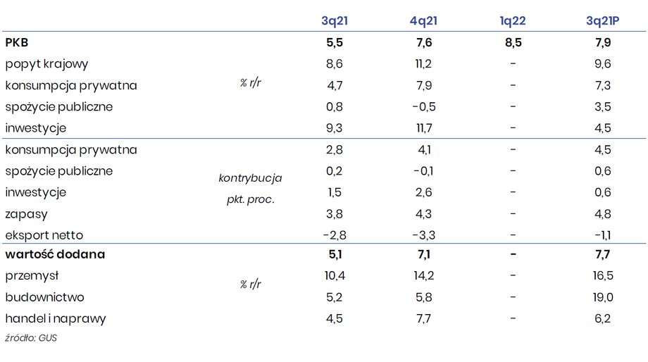 Ekonomiści BOŚ podkreślają, że wynik w ujęciu zmian kwartalnych oczyszczonych z sezonowości wskazuje na wyraźne przyspieszenie aktywności do 2,4 proc. I kwartale z 1,7 proc. w IV kwartale 2021 r., co jest wynikiem bardzo silnym. 