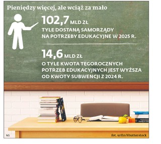 Pieniędzy więcej, ale wciąż za mało