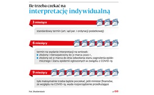 Interpretacja indywidualna: Wątpliwości się mnożą, fiskus rozwieje je za pół roku
