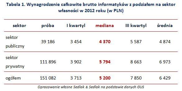 zarobki informatyków