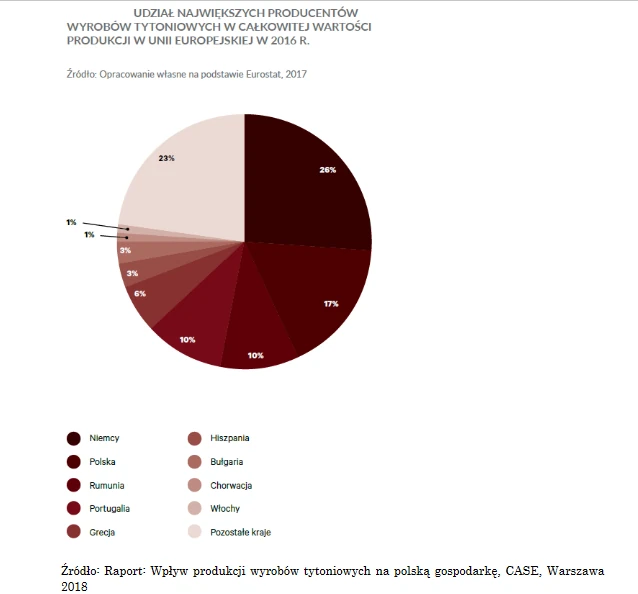 Producenci wyrobów tytoniowych w Europie