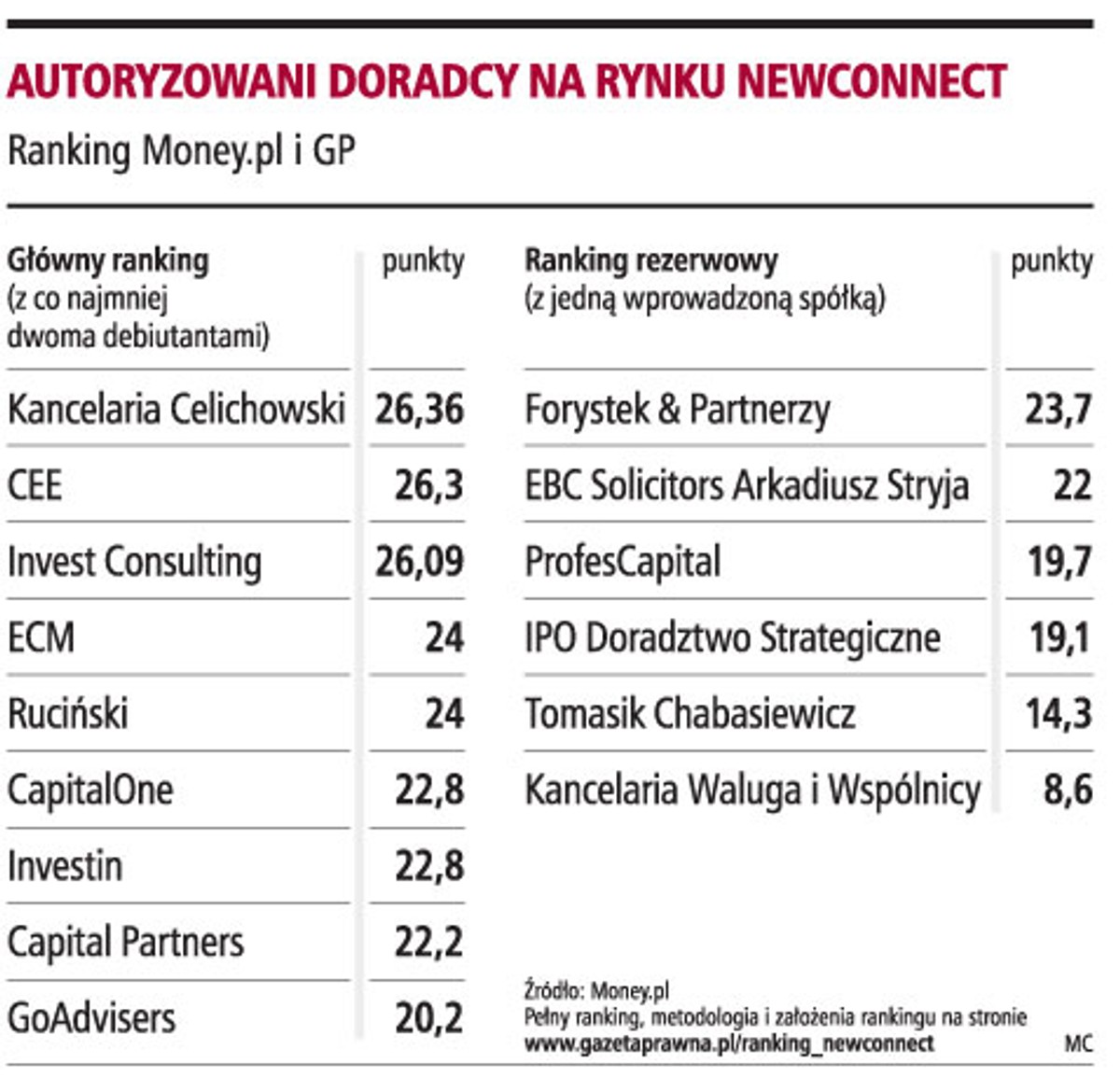 Autoryzowani doradcy na rynku newconnect