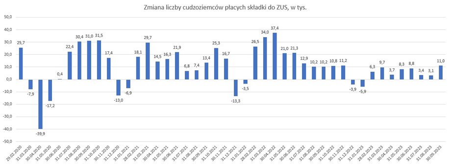 Comiesięczne zmiany liczby cudzoziemców płacących składki do ZUS