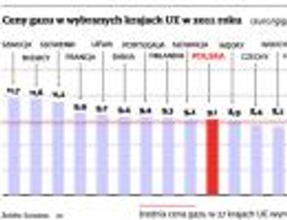Nadpodaż gazu na świecie: będzie katastrofa cenowa